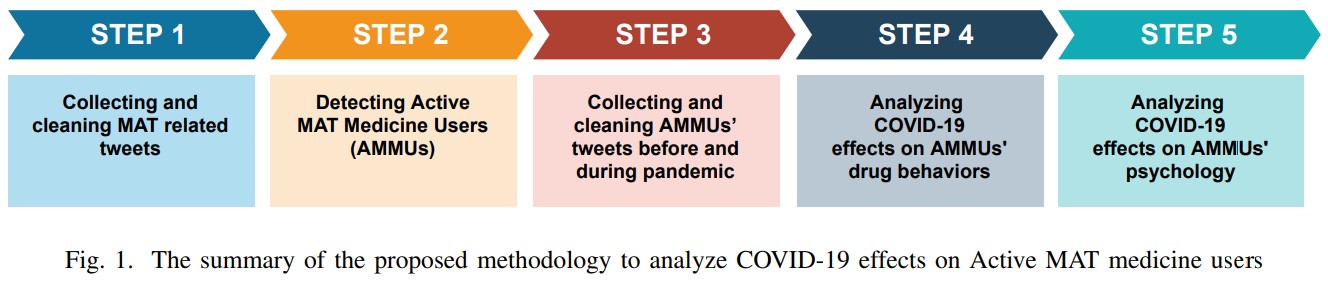 COVID network analysis