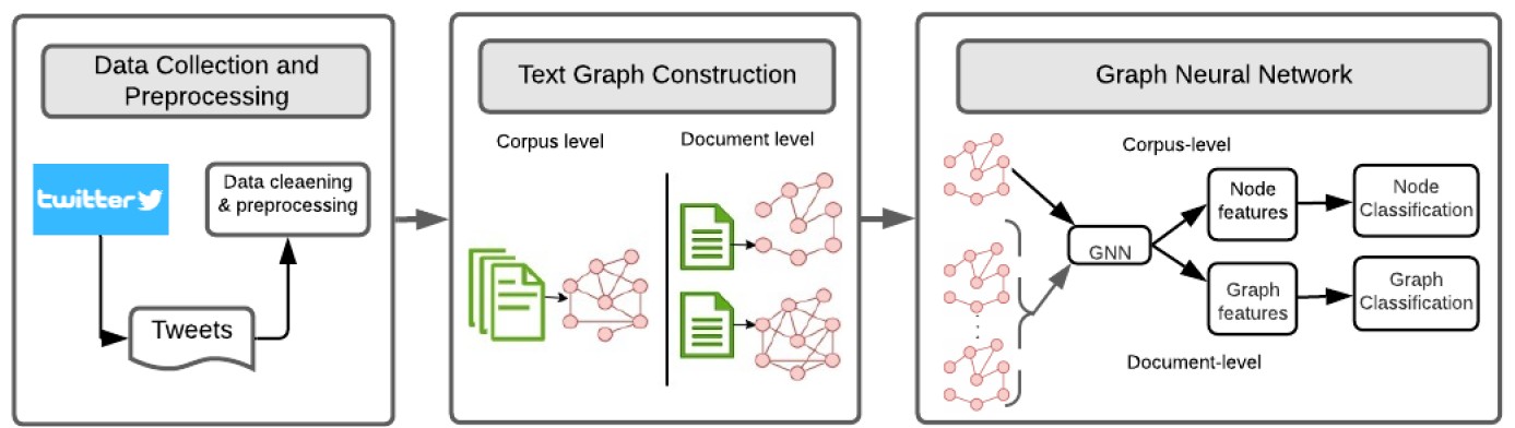 Drug abuse network analysis