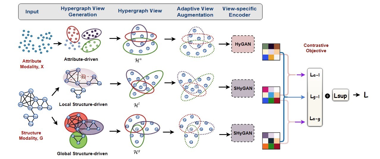 HyperGCL overview diagram